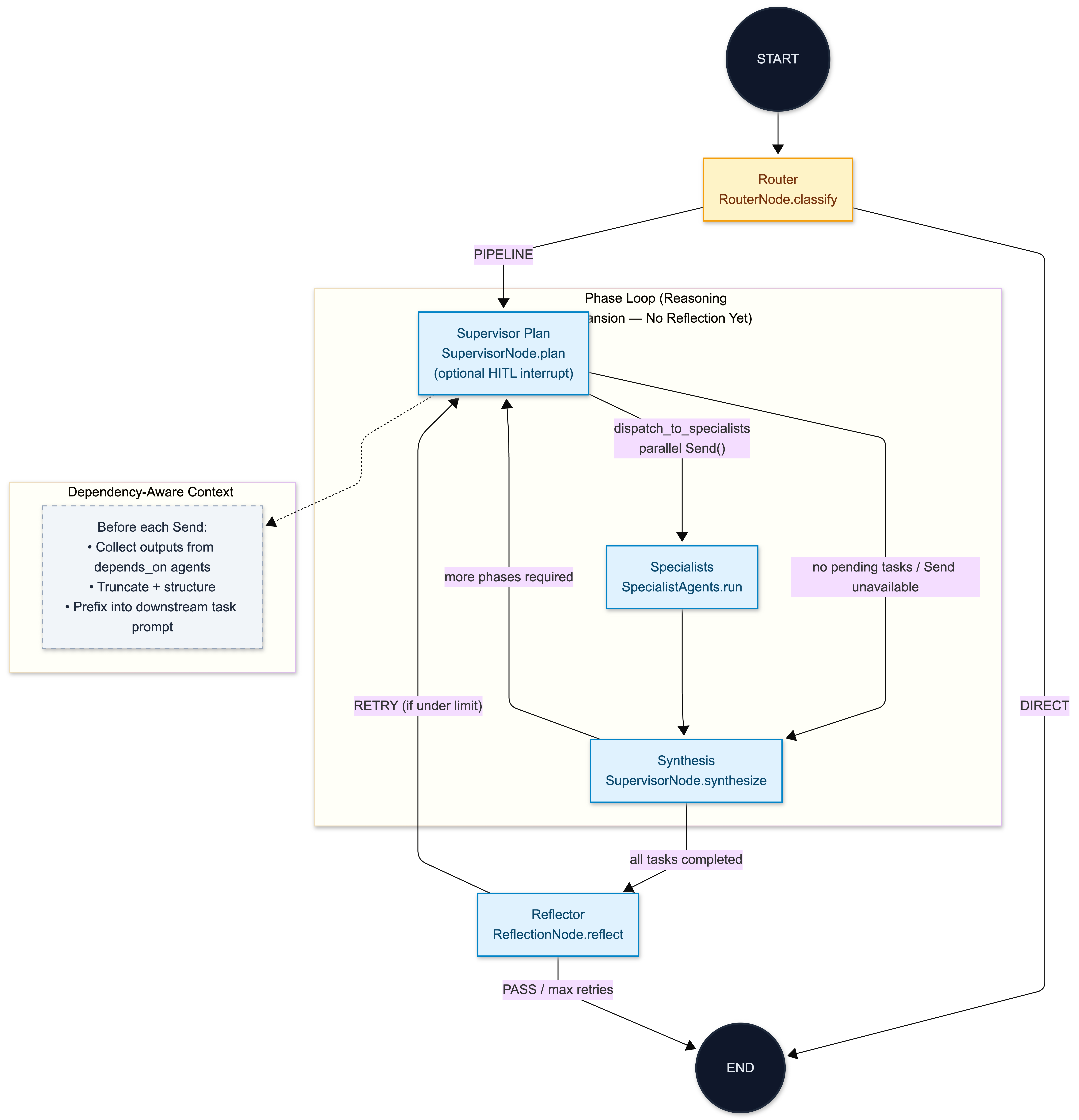 ReasonFlow Architecture