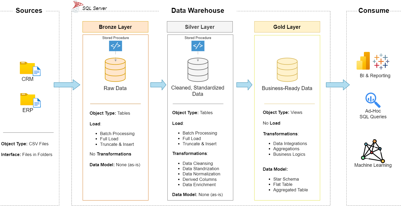 SQL Data Warehouse