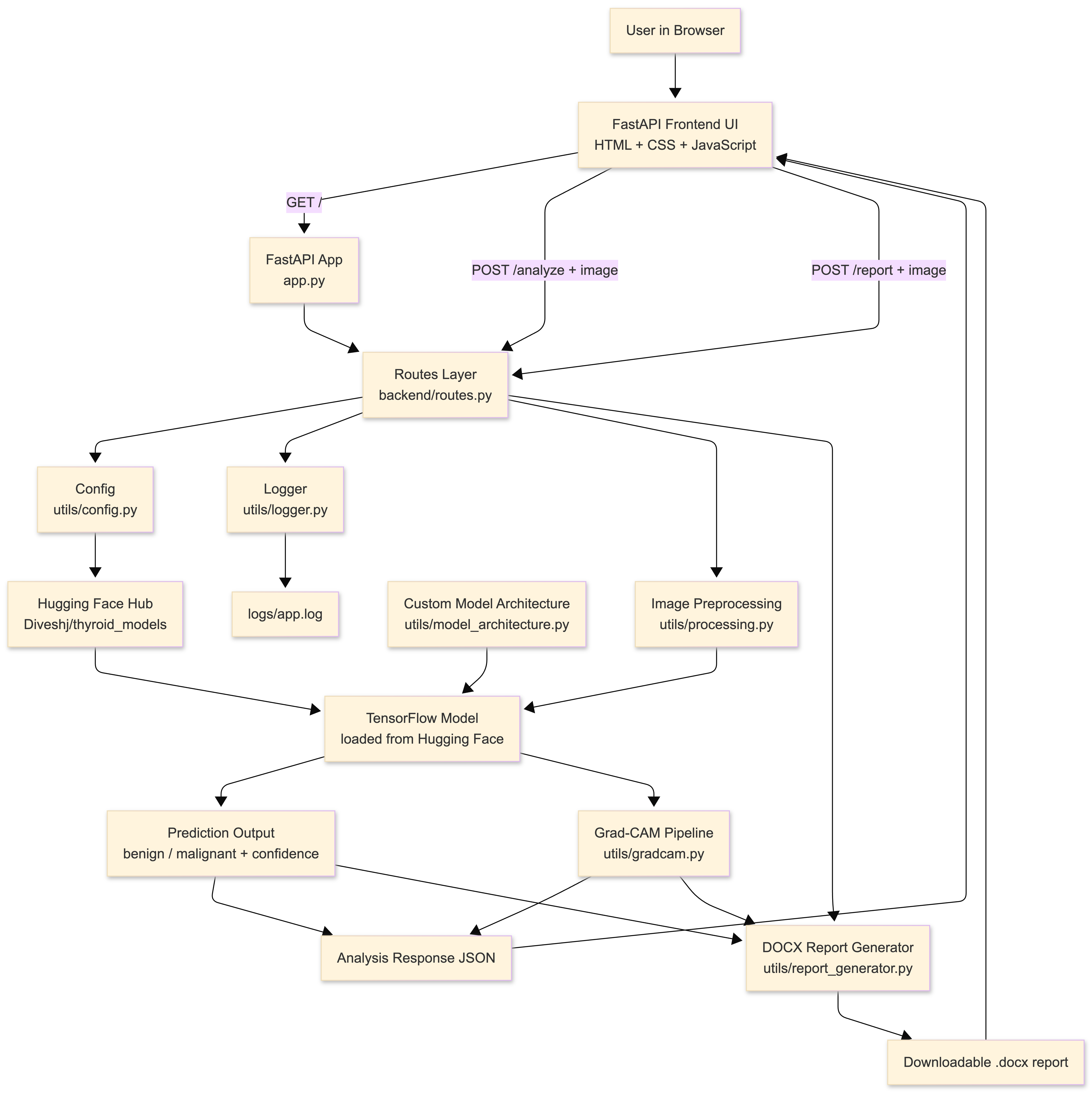 Thyroid nodule classification pipeline